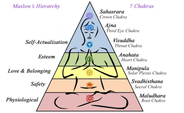 Maslow’s Hierarchy vs. Chakra – Do they Look the Same to YOU?
