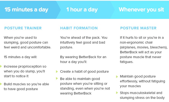 BetterBack Posture Time Chart