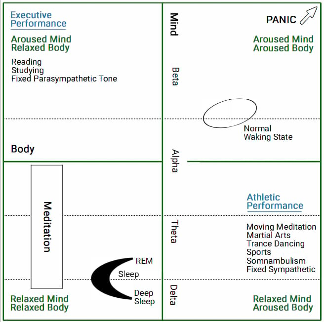 A four part white and green table showing how brainwave activity affects one's Athletic Performance. 