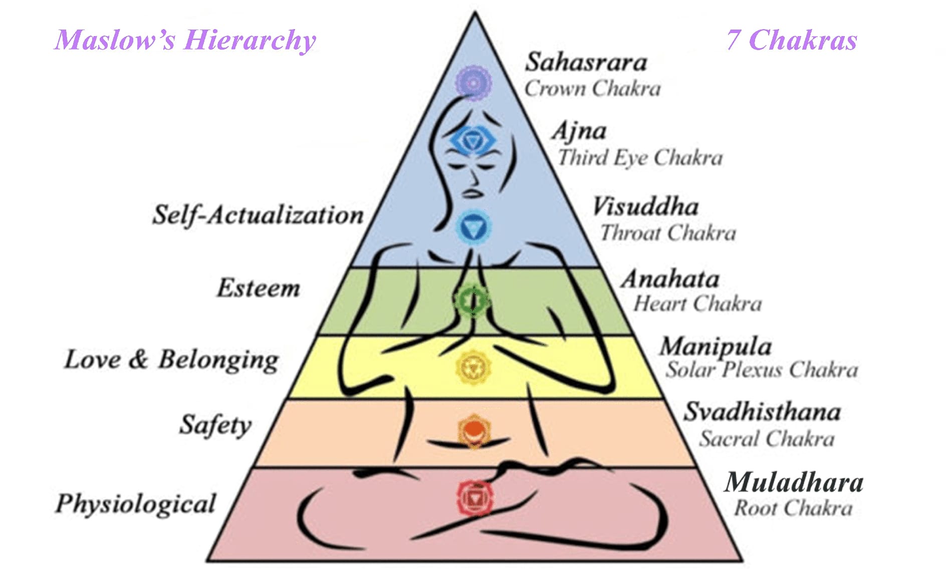 Depiction of Maslow's Hierarchy vs. 7 Chakras